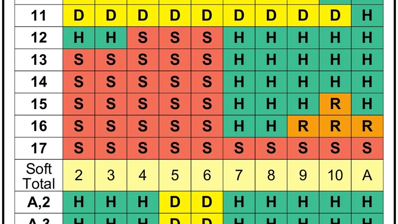 Mathematical Basic Strategy Chart Splitting and Double Down Guidelines