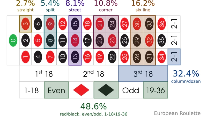 Single Double and Triple Dice Hit Frequencies and House Advantage